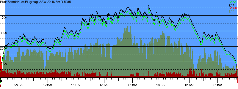 Barometer